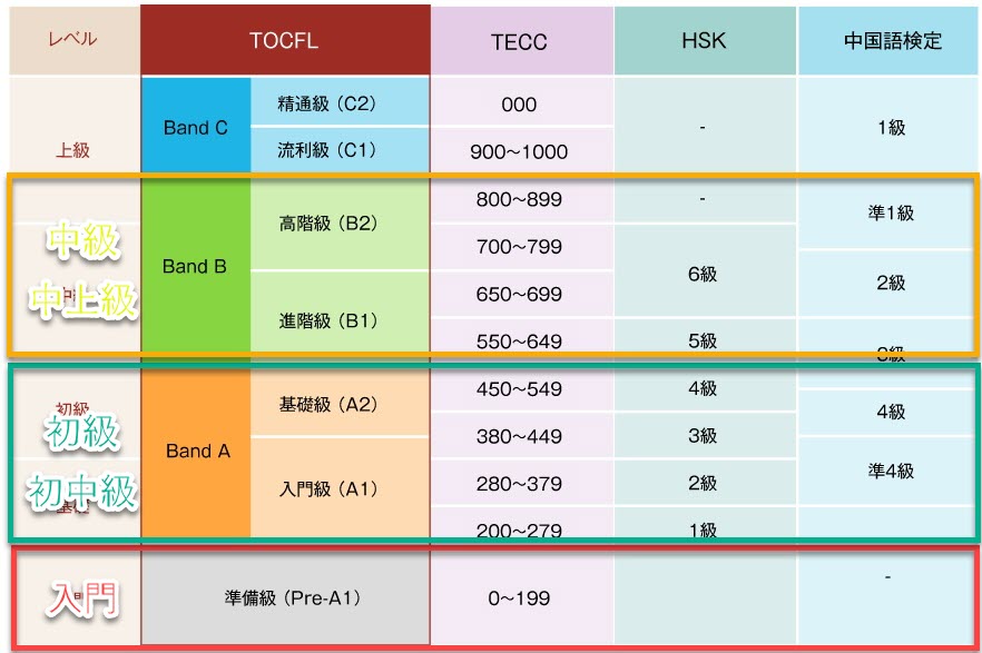 tocfl level2