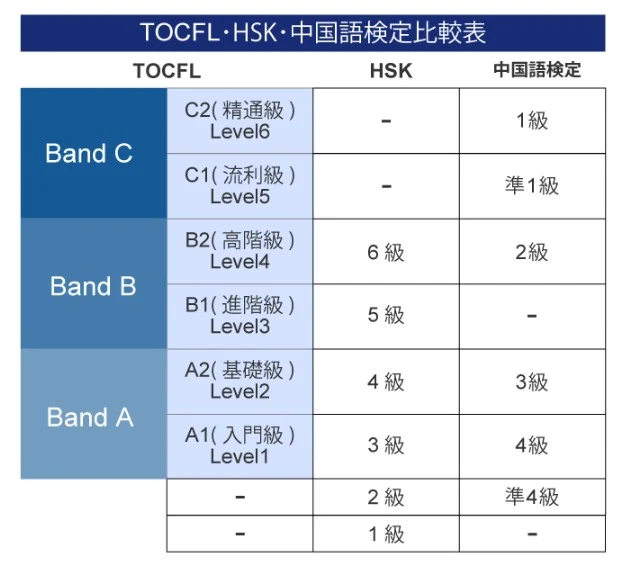 台湾華語検定（TOCFL）