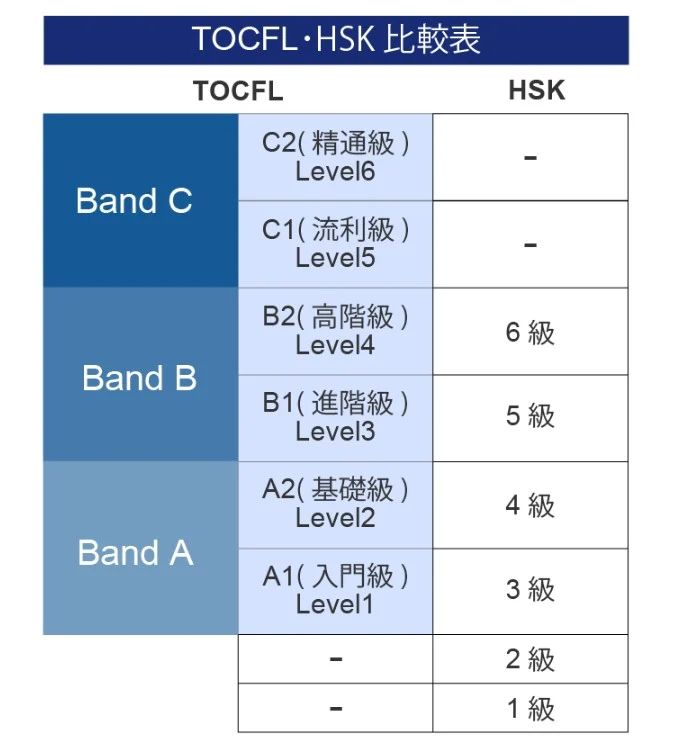 台湾華語検定（TOCFL）