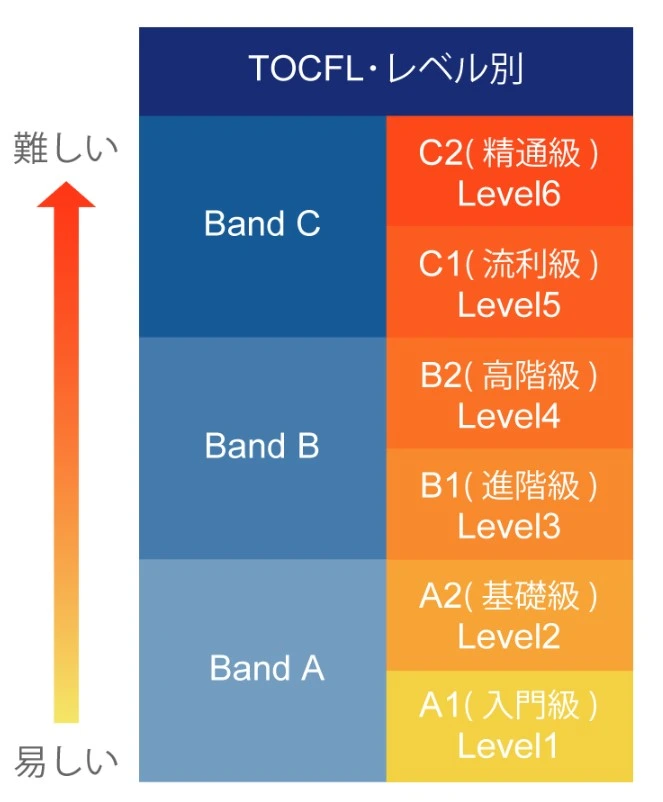 台湾華語検定（TOCFL）