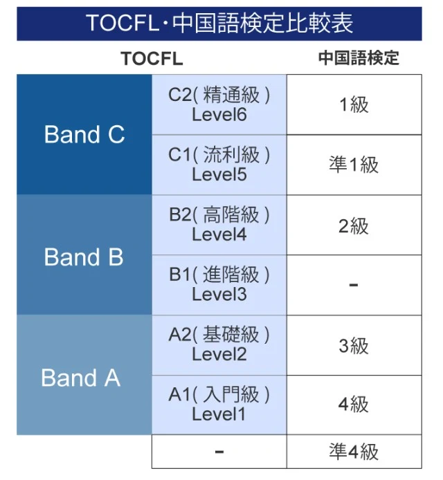 台湾華語検定（TOCFL）