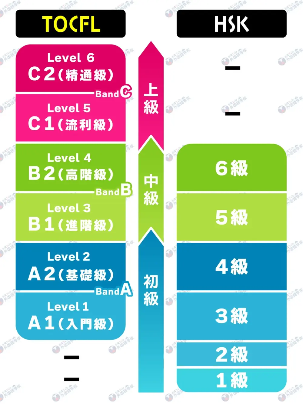 TOCFL HSK 比較