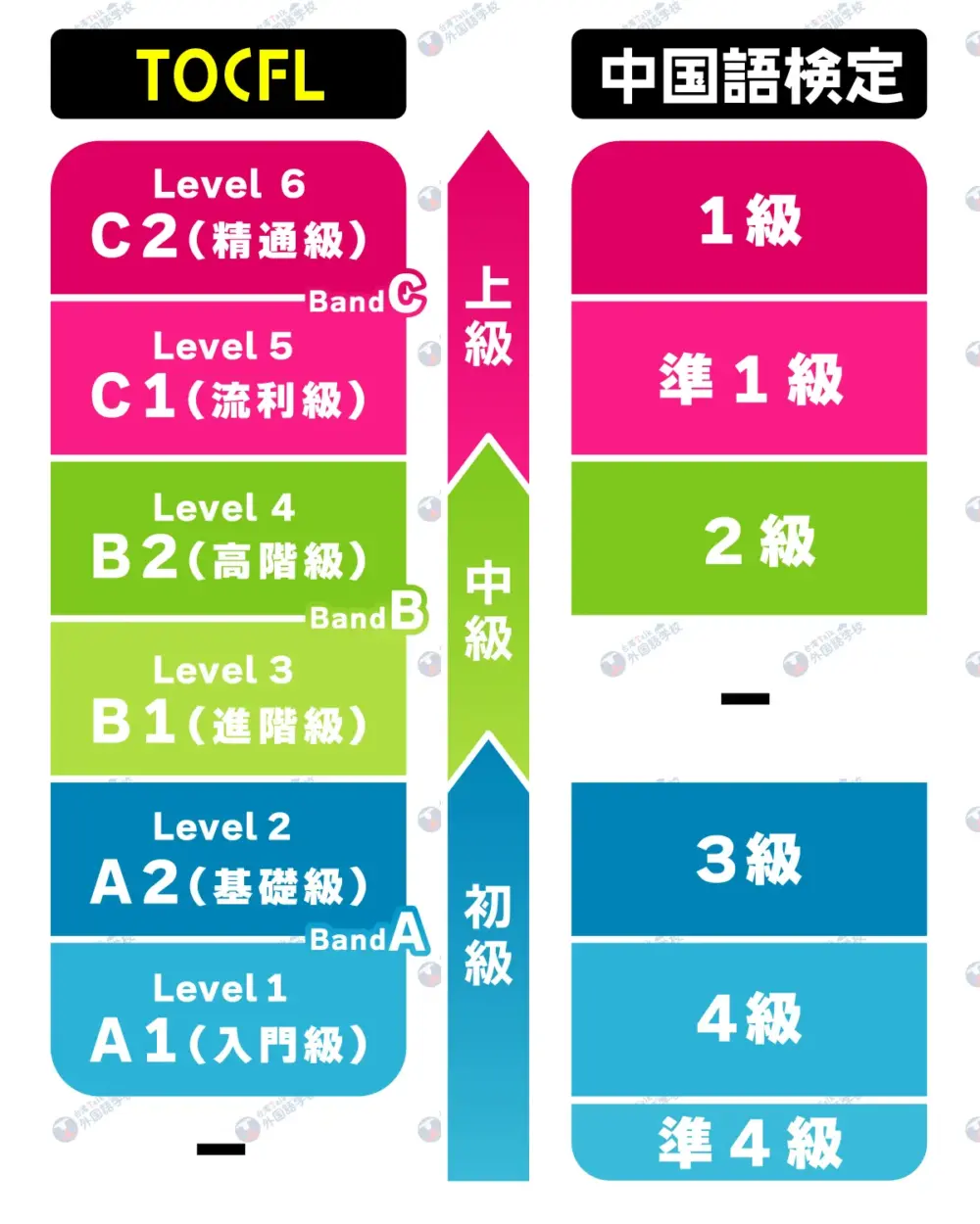 TOCFL 中国語検定 比較