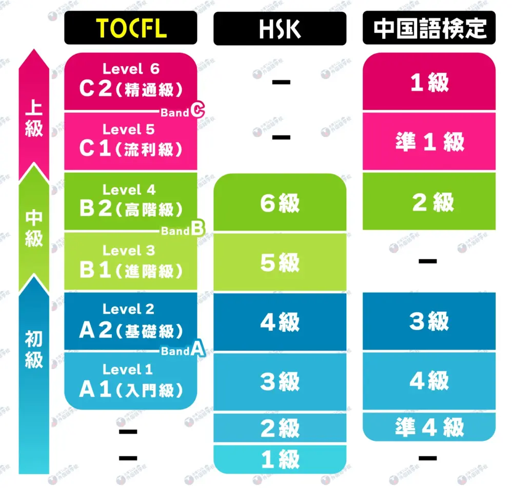 TOCFL HSK 中国語検定