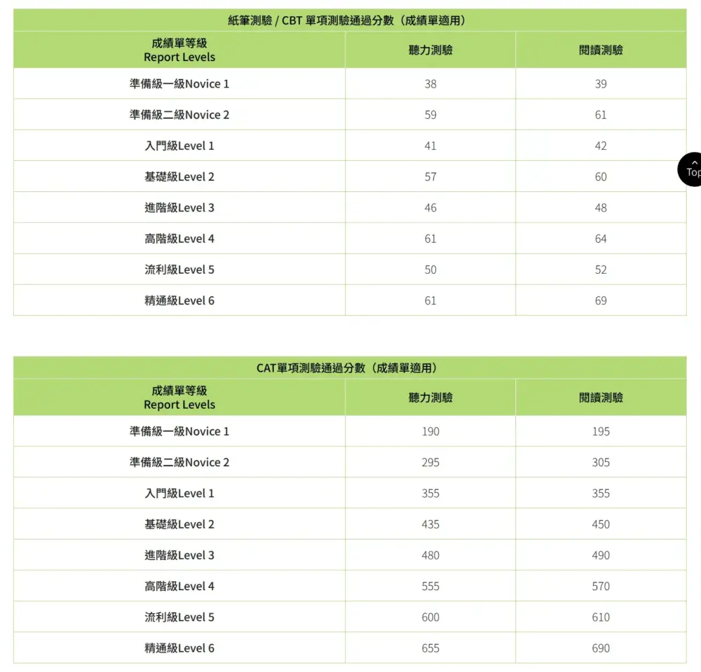 TOCFL成績(各項目合格点) TOCFL 成績