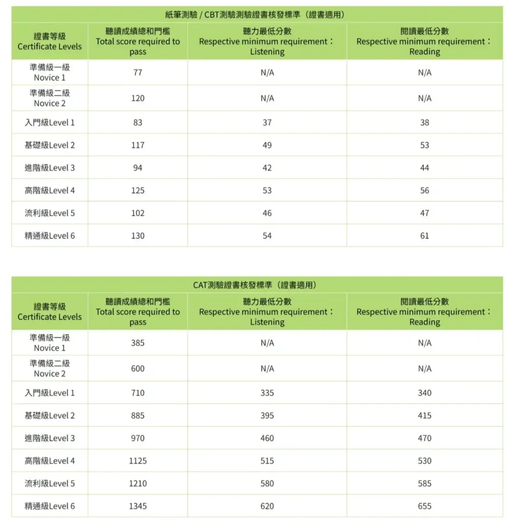 TOCFL成績(最低基準点) TOCFL 成績